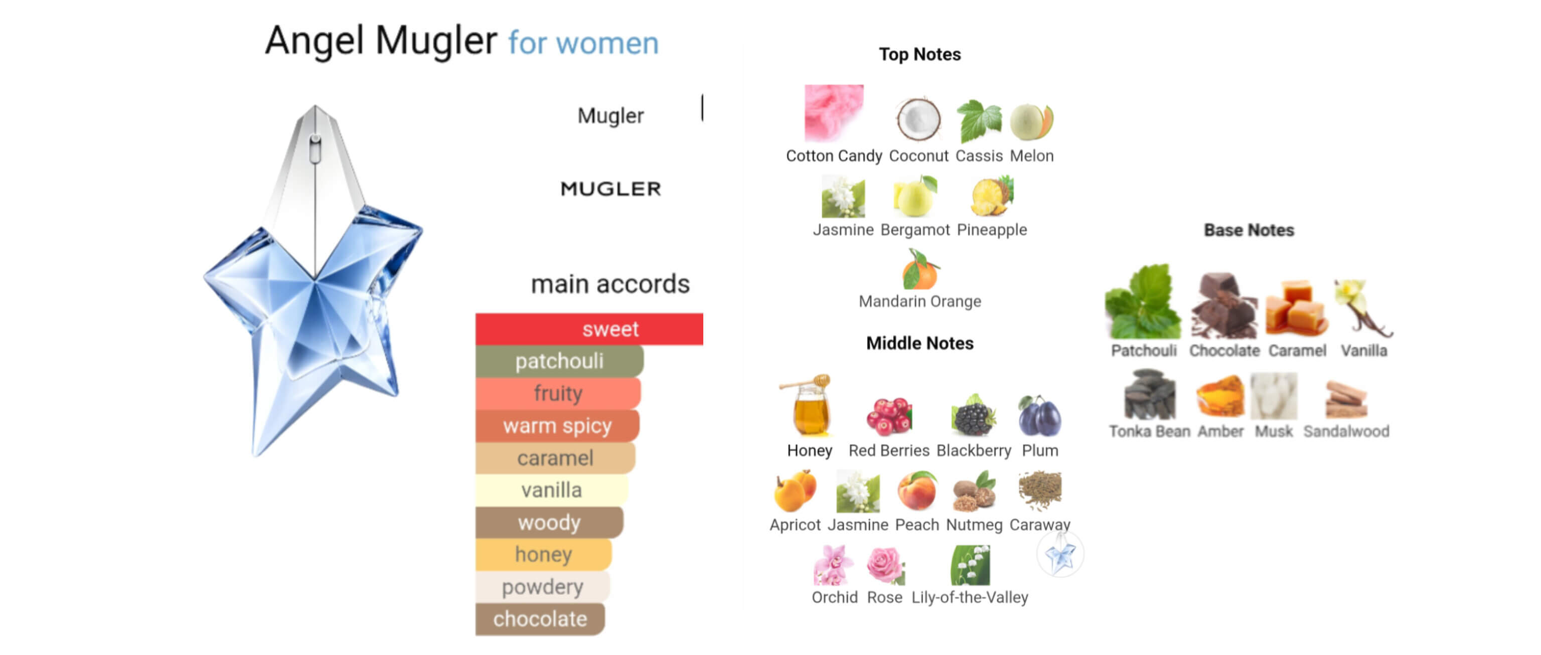 عطر آنجل اولین عطر گورماند