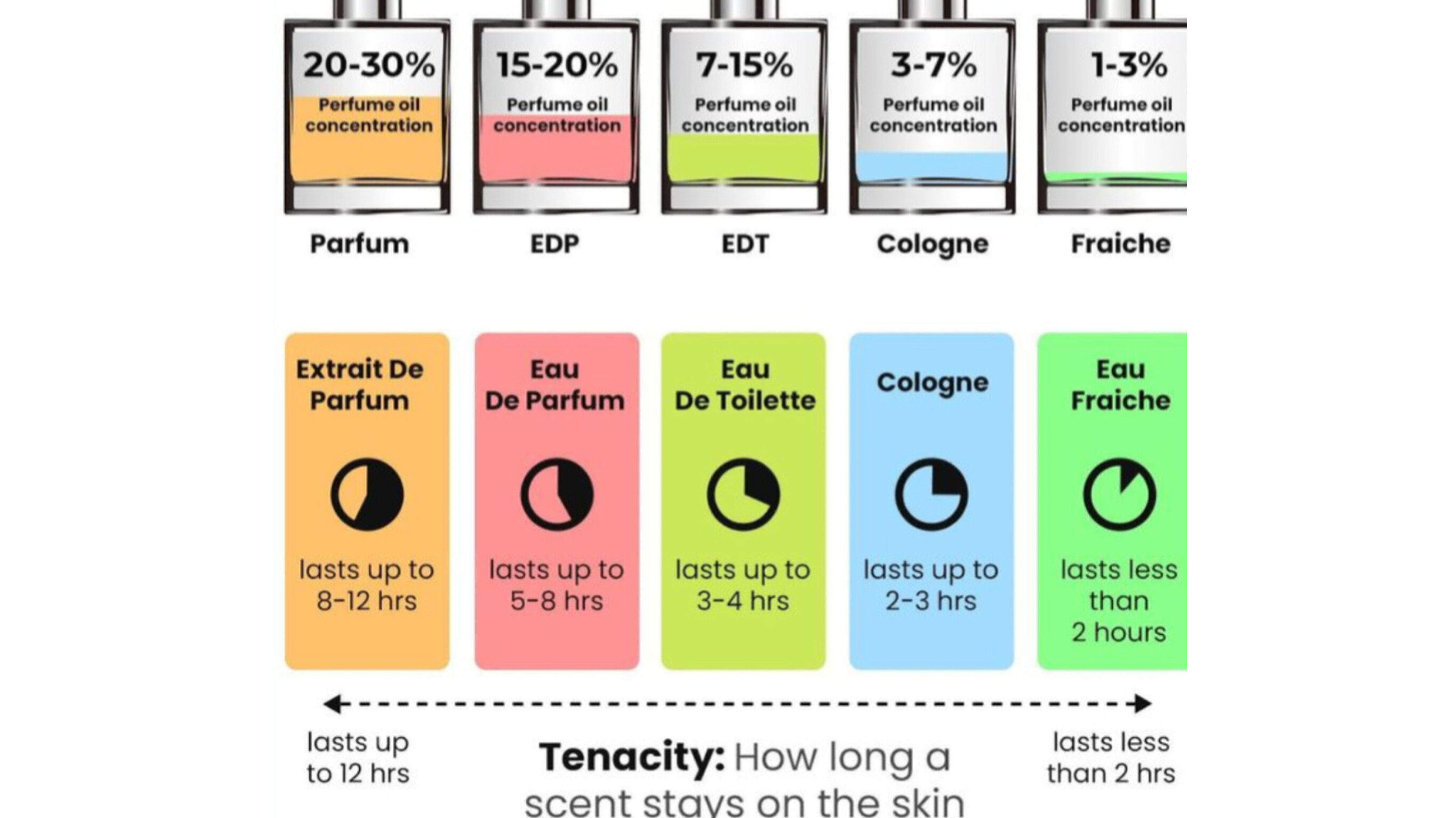 انواع غلظت عطر