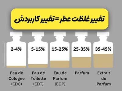 تغییر غلظت عطر باعث تغییر کاربردش میشه